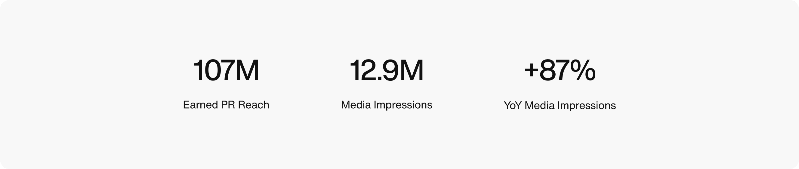 107m earned Pr Reach, 12.9M Media Impressions, +87% YoY Media Impressions